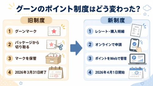 旧グーンマークと新しいレシート式ポイント制度の違い