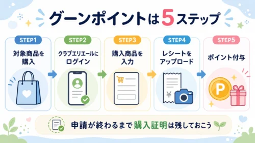 グーンポイントを貯める5ステップ
