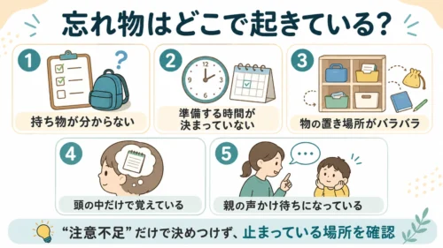 小学生の忘れ物が起きやすい5つの原因を整理した図解
