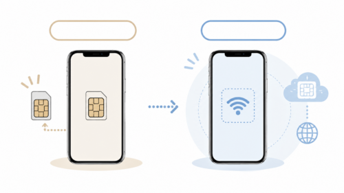 海外旅行で使うeSIMの仕組みイメージ