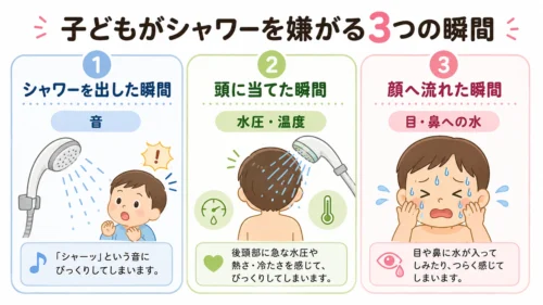 子どもがシャワーを嫌がる瞬間を3つに分けた図
