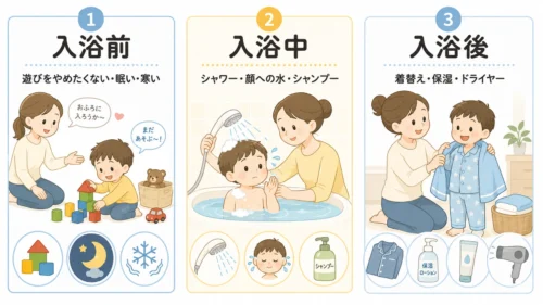 子どもがお風呂を嫌がる原因を入浴前・入浴中・入浴後に分けた図