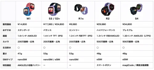 myFirst FoneシリーズS4・S3・R2・R1s・M1の機能と価格比較表