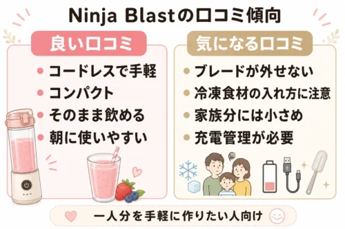 Ninja Blastの良い口コミと気になる口コミを比較した図