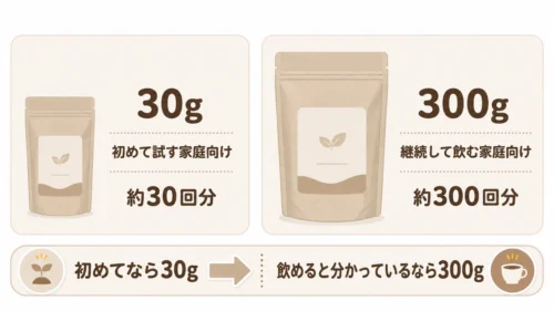 bebecoこどもむぎちゃ30gと300gの容量と使用回数の比較