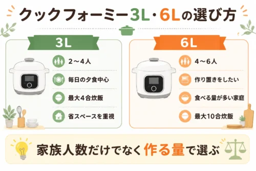 クックフォーミー3Lと6Lを家族人数や作り置き量で比較した図