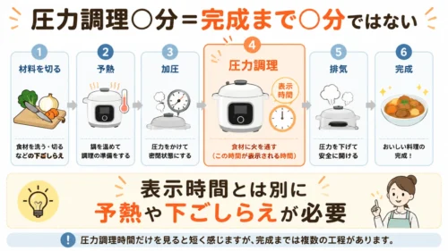 クックフォーミーの圧力調理時間と完成までの工程の違い