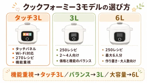 クックフォーミー タッチ3L・3L・6Lの違い