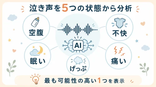 CU-CAT1が泣き声を空腹・眠い・不快・痛い・げっぷの5つに分析する仕組み