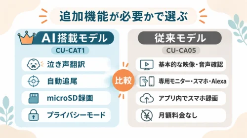AI搭載モデルCU-CAT1と従来モデルCU-CA05の違い比較