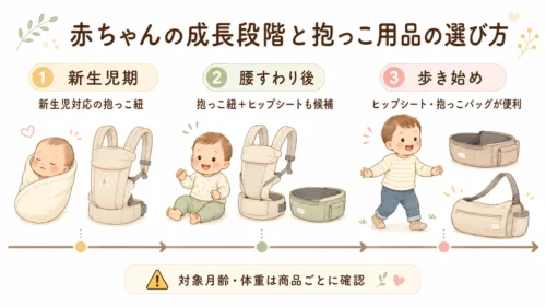 新生児期から歩き始めまでの抱っこ紐とヒップシートの選び方