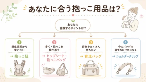 家庭の使い方別に抱っこ紐やヒップシートを選ぶ分岐図