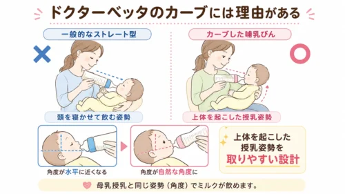 ドクターベッタのカーブ形状で上体を起こした授乳姿勢を取りやすいことを示す図