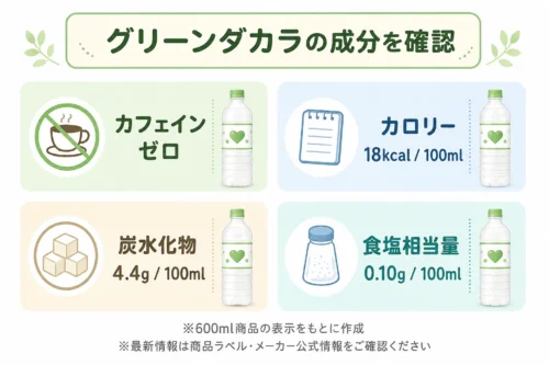 グリーンダカラのカフェイン、炭水化物、カロリー、食塩相当量を確認する図