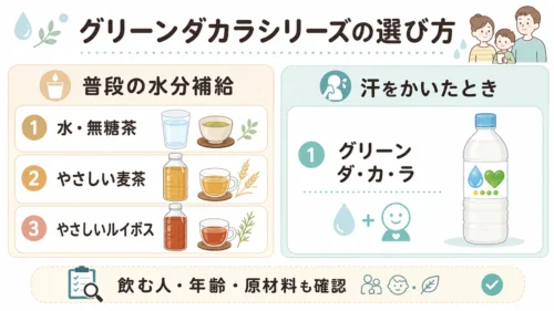 グリーンダカラシリーズを普段の水分補給と汗をかいたときで選ぶ図