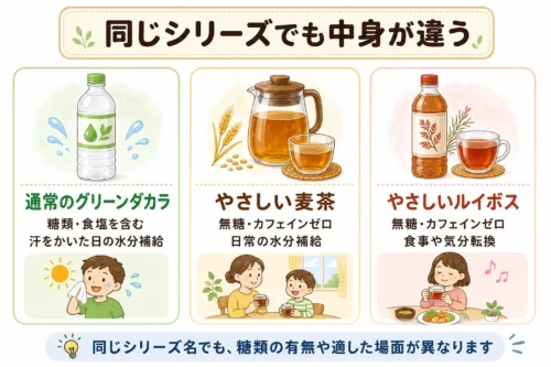 通常のグリーンダカラ、やさしい麦茶、やさしいルイボスの違いを比較した図