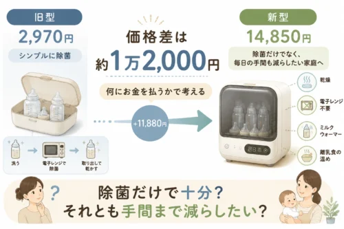 新型除菌じょーずと旧型の価格差と追加機能の違い