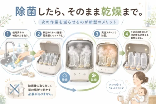 新型除菌じょーずはスチーム除菌から乾燥まで自動でできる