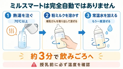 ミルスマートで粉ミルクを作る3ステップ
