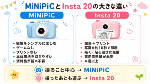 MiNiPiCとmyFirst Camera Insta 20の主な違い
