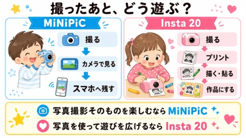 MiNiPiCとInsta 20の写真を撮ったあとの遊び方の違い