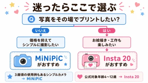MiNiPiCとmyFirst Camera Insta 20のどちらがおすすめかを選ぶフローチャート