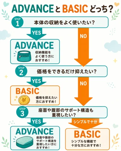 ポルバンADVANCEとBASICのどちらが向いているか判断する選び方図