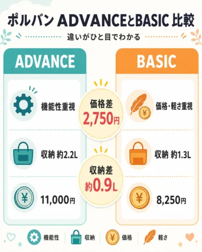 ポルバンADVANCEとBASICの価格と収納力の違い