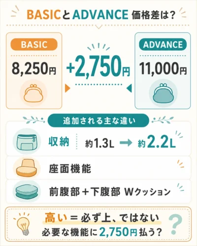 ポルバンADVANCEとBASICの2750円の価格差で変わる機能