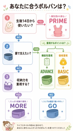 3つの質問でわかるポルバン5種類の選び方
