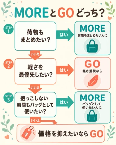 ポルバンMOREとGOのどちらが向いているか判断するフローチャート