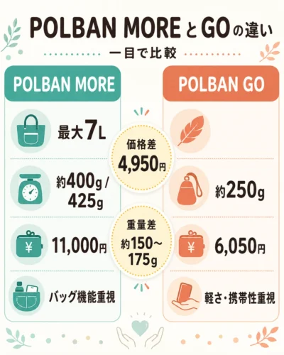 ポルバンMOREとGOの価格・重さ・収納機能の違い