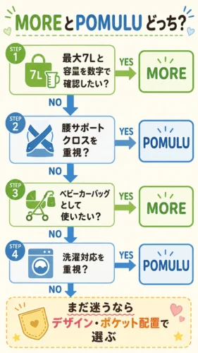 POLBAN MOREとPOMULUのどちらが向いているか4つの質問で判断する図