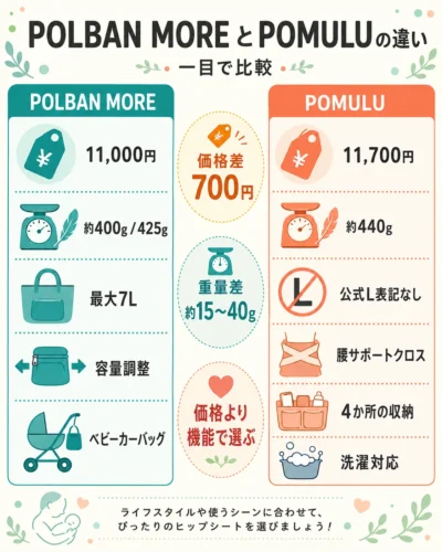 POLBAN MOREとPOMULUの価格・重さ・収納・サポート機能の違い