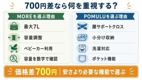POLBAN MOREとPOMULUを700円の価格差より必要な機能で選ぶ比較図