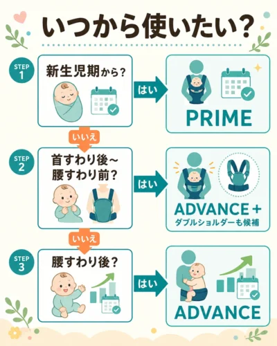ポルバンPRIMEとADVANCEを使用開始月齢で選ぶフローチャート