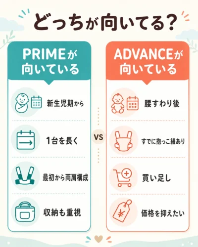 ポルバンPRIMEとADVANCEがそれぞれ向いている家庭の比較図