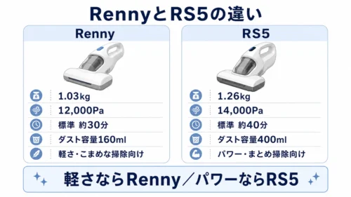 レイコップRennyとRS5の重さ・吸引力・使用時間の違い