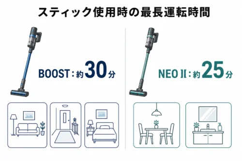BOOST約30分とNEO II約25分の最長運転時間比較