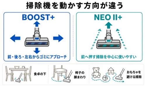 BOOST+の360°クリーニングとNEO II+の掃除方法の違い