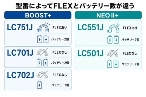 BOOST+とNEO II+の型番別FLEX機能とバッテリー数
