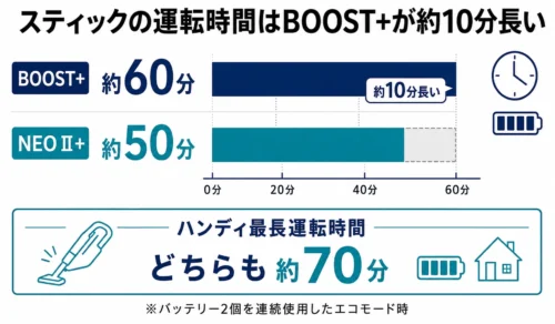 BOOST+とNEO II+のスティックおよびハンディ運転時間を比較