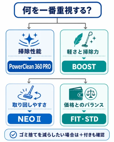 目的別に選ぶSharkコードレス掃除機の早見図