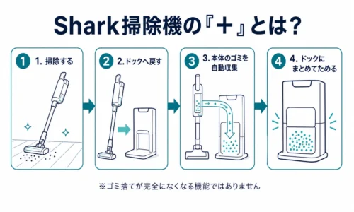 Sharkの「＋」付き掃除機が本体のゴミをドックへ自動収集する仕組み