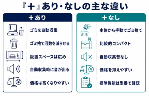 Shark掃除機の「＋」あり・なしをゴミ捨てや価格、収納性で比較
