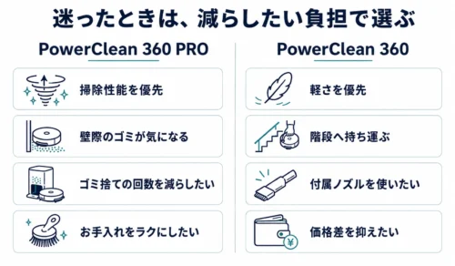 掃除性能ならPowerClean 360 PRO、軽さなら360という選び方