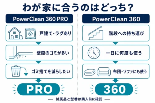 子育て家庭の生活環境別にPowerClean 360 PROと360を選ぶ方法