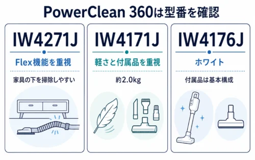PowerClean 360のIW4271J・IW4171J・IW4176Jの違い