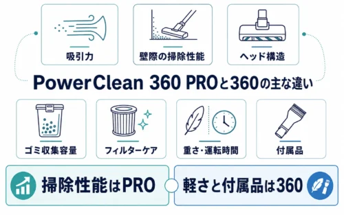 PowerClean 360 PROと360の吸引力や重さなど7つの違い